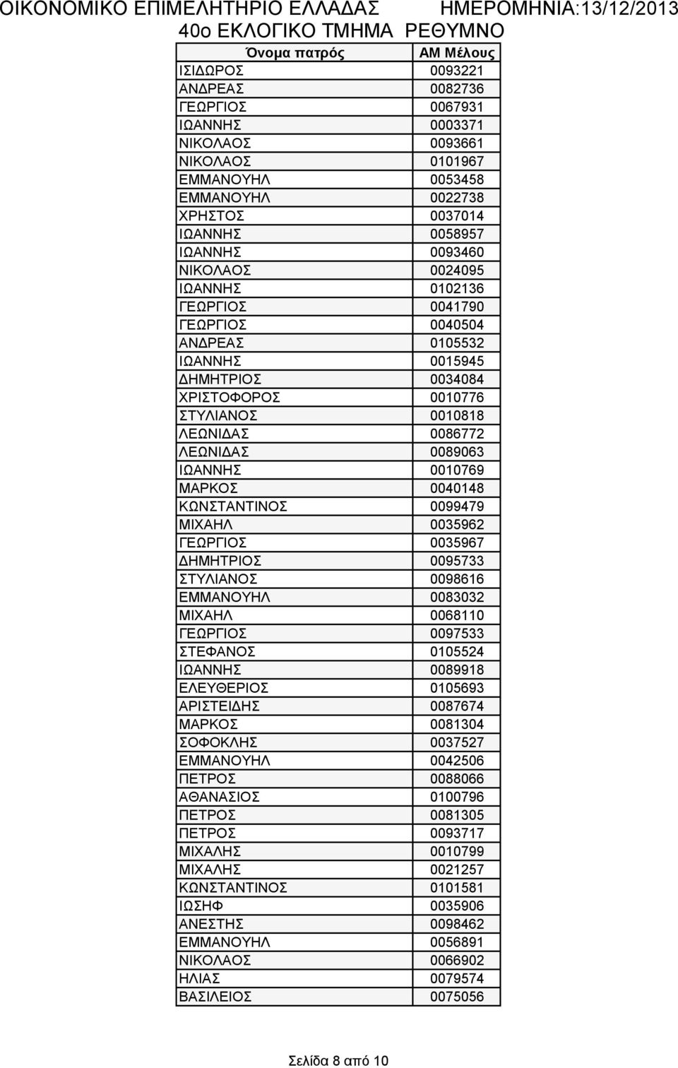 ΙΩΑΝΝΗΣ 0010769 ΜΑΡΚΟΣ 0040148 ΚΩΝΣΤΑΝΤΙΝΟΣ 0099479 ΜΙΧΑΗΛ 0035962 ΓΕΩΡΓΙΟΣ 0035967 ΔΗΜΗΤΡΙΟΣ 0095733 ΣΤΥΛΙΑΝΟΣ 0098616 ΕΜΜΑΝΟΥΗΛ 0083032 ΜΙΧΑΗΛ 0068110 ΓΕΩΡΓΙΟΣ 0097533 ΣΤΕΦΑΝΟΣ 0105524 ΙΩΑΝΝΗΣ