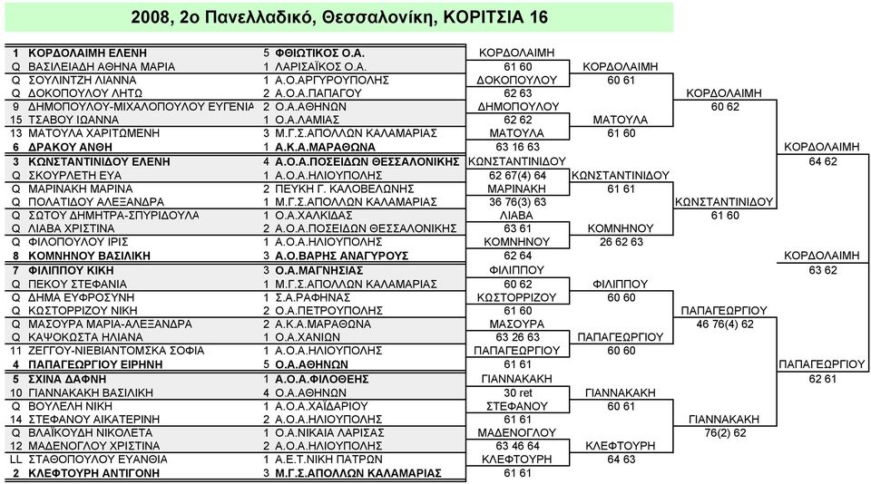 Κ.Α.ΜΑΡΑΘΩΝΑ 63 16 63 ΚΟΡΔΟΛΑΙΜΗ 3 ΚΩΝΣΤΑΝΤΙΝΙΔΟΥ ΕΛΕΝΗ 4 Α.Ο.Α.ΠΟΣΕΙΔΩΝ ΘΕΣΣΑΛΟΝΙΚΗΣ ΚΩΝΣΤΑΝΤΙΝΙΔΟΥ 64 62 Q ΣΚΟΥΡΛΕΤΗ ΕΥΑ 1 Α.Ο.Α.ΗΛΙΟΥΠΟΛΗΣ 62 67(4) 64 ΚΩΝΣΤΑΝΤΙΝΙΔΟΥ Q ΜΑΡΙΝΑΚΗ ΜΑΡΙΝΑ 2 ΠΕΥΚΗ Γ.