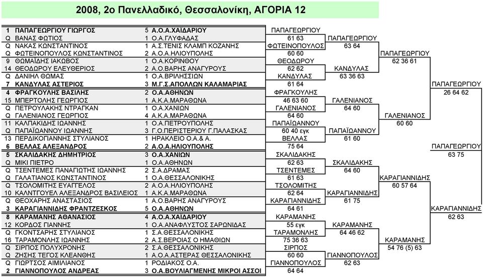 Γ.Σ.ΑΠΟΛΛΩΝ ΚΑΛΑΜΑΡΙΑΣ 61 64 ΠΑΠΑΓΕΩΡΓΙΟΥ 4 ΦΡΑΓΚΟΥΛΗΣ ΒΑΣΙΛΗΣ 2 Ο.Α.ΑΘΗΝΩΝ ΦΡΑΓΚΟΥΛΗΣ 26 64 62 15 ΜΠΕΡΤΟΛΗΣ ΓΕΩΡΓΙΟΣ 1 Α.Κ.Α.ΜΑΡΑΘΩΝΑ 46 63 60 ΓΑΛΕΝΙΑΝΟΣ Q ΠΕΤΡΟΥΛΑΚΗΣ ΝΤΡΑΓΚΑΝ 1 Ο.Α.ΧΑΝΙΩΝ ΓΑΛΕΝΙΑΝΟΣ 64 60 Q ΓΑΛΕΝΙΑΝΟΣ ΓΕΩΡΓΙΟΣ 4 Α.