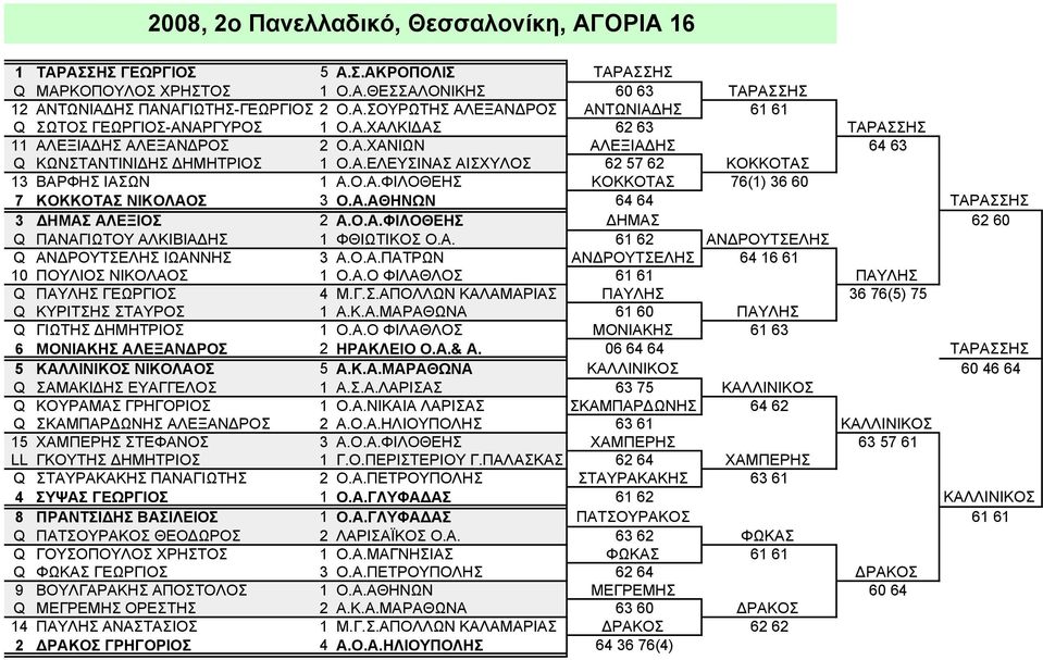 Α.ΑΘΗΝΩΝ 64 64 ΤΑΡΑΣΣΗΣ 3 ΔΗΜΑΣ ΑΛΕΞΙΟΣ 2 Α.Ο.Α.ΦΙΛΟΘΕΗΣ ΔΗΜΑΣ 62 60 Q ΠΑΝΑΓΙΩΤΟΥ ΑΛΚΙΒΙΑΔΗΣ 1 ΦΘΙΩΤΙΚΟΣ Ο.Α. 61 62 ΑΝΔΡΟΥΤΣΕΛΗΣ Q ΑΝΔΡΟΥΤΣΕΛΗΣ ΙΩΑΝΝΗΣ 3 Α.Ο.Α.ΠΑΤΡΩΝ ΑΝΔΡΟΥΤΣΕΛΗΣ 64 16 61 10 ΠΟΥΛΙΟΣ ΝΙΚΟΛΑΟΣ 1 Ο.