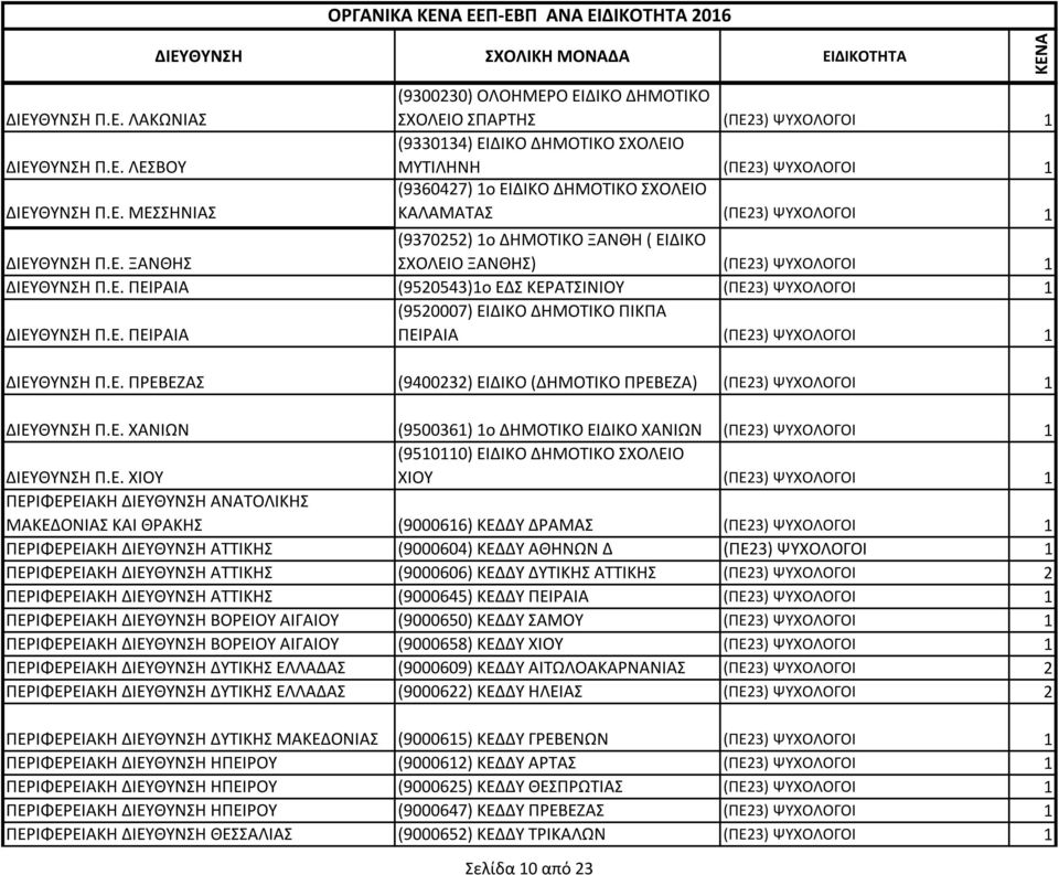 Ε. ΠΕΙΡΑΙΑ (9520007) ΕΙΔΙΚΟ ΔΗΜΟΤΙΚΟ ΠΙΚΠΑ ΠΕΙΡΑΙΑ (ΠΕ23) ΨΥΧΟΛΟΓΟΙ 1 ΔΙΕΥΘΥΝΣΗ Π.Ε. ΠΡΕΒΕΖΑΣ (9400232) ΕΙΔΙΚΟ (ΔΗΜΟΤΙΚΟ ΠΡΕΒΕΖΑ) (ΠΕ23) ΨΥΧΟΛΟΓΟΙ 1 ΔΙΕΥΘΥΝΣΗ Π.Ε. ΧΑΝΙΩΝ (9500361) 1ο ΔΗΜΟΤΙΚΟ ΕΙΔΙΚΟ ΧΑΝΙΩΝ (ΠΕ23) ΨΥΧΟΛΟΓΟΙ 1 ΔΙΕΥΘΥΝΣΗ Π.