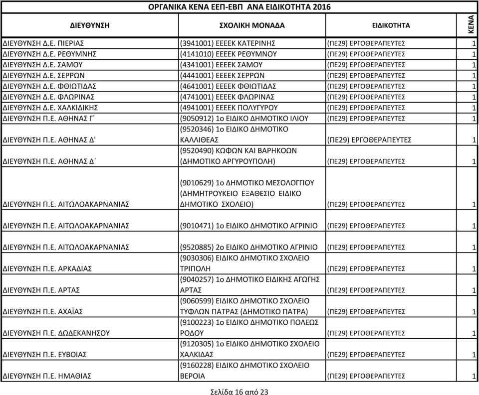 Ε. ΧΑΛΚΙΔΙΚΗΣ (4941001) ΕΕΕΕΚ ΠΟΛΥΓΥΡΟΥ (ΠΕ29) ΕΡΓΟΘΕΡΑΠΕΥΤΕΣ 1 ΔΙΕΥΘΥΝΣΗ Π.Ε. ΑΘΗΝΑΣ Γ (9050912) 1ο ΕΙΔΙΚΟ ΔΗΜΟΤΙΚΟ ΙΛΙΟΥ (ΠΕ29) ΕΡΓΟΘΕΡΑΠΕΥΤΕΣ 1 ΔΙΕΥΘΥΝΣΗ Π.Ε. ΑΘΗΝΑΣ Δ' (9520346) 1ο ΕΙΔΙΚΟ ΔΗΜΟΤΙΚΟ ΚΑΛΛΙΘΕΑΣ (ΠΕ29) ΕΡΓΟΘΕΡΑΠΕΥΤΕΣ 1 ΔΙΕΥΘΥΝΣΗ Π.