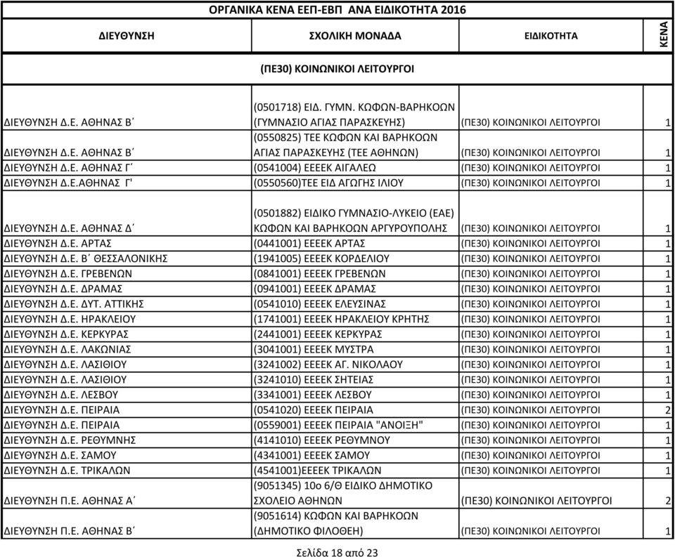 Ε. ΑΡΤΑΣ (0441001) ΕΕΕΕΚ ΑΡΤΑΣ (ΠΕ30) ΚΟΙΝΩΝΙΚΟΙ ΛΕΙΤΟΥΡΓΟΙ 1 ΔΙΕΥΘΥΝΣΗ Δ.Ε. Β ΘΕΣΣΑΛΟΝΙΚΗΣ (1941005) ΕΕΕΕΚ ΚΟΡΔΕΛΙΟΥ (ΠΕ30) ΚΟΙΝΩΝΙΚΟΙ ΛΕΙΤΟΥΡΓΟΙ 1 ΔΙΕΥΘΥΝΣΗ Δ.Ε. ΓΡΕΒΕΝΩΝ (0841001) ΕΕΕΕΚ ΓΡΕΒΕΝΩΝ (ΠΕ30) ΚΟΙΝΩΝΙΚΟΙ ΛΕΙΤΟΥΡΓΟΙ 1 ΔΙΕΥΘΥΝΣΗ Δ.