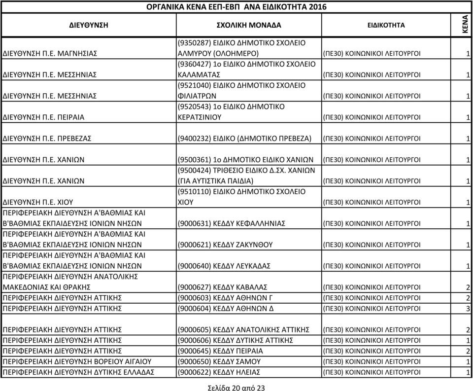 ΔΗΜΟΤΙΚΟ ΚΕΡΑΤΣΙΝΙΟΥ (ΠΕ30) ΚΟΙΝΩΝΙΚΟΙ ΛΕΙΤΟΥΡΓΟΙ 1 ΔΙΕΥΘΥΝΣΗ Π.Ε. ΠΡΕΒΕΖΑΣ (9400232) ΕΙΔΙΚΟ (ΔΗΜΟΤΙΚΟ ΠΡΕΒΕΖΑ) (ΠΕ30) ΚΟΙΝΩΝΙΚΟΙ ΛΕΙΤΟΥΡΓΟΙ 1 ΔΙΕΥΘΥΝΣΗ Π.Ε. ΧΑΝΙΩΝ (9500361) 1ο ΔΗΜΟΤΙΚΟ ΕΙΔΙΚΟ ΧΑΝΙΩΝ (ΠΕ30) ΚΟΙΝΩΝΙΚΟΙ ΛΕΙΤΟΥΡΓΟΙ 1 ΔΙΕΥΘΥΝΣΗ Π.
