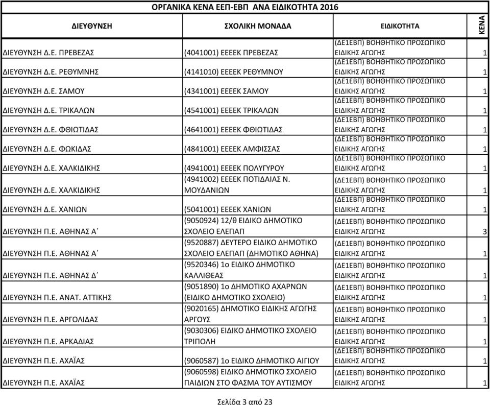 ΑΝΑ ΕΙΔΙΚΟΤΗΤΑ 2016 (4041001) ΕΕΕΕΚ ΠΡΕΒΕΖΑΣ (4141010) ΕΕΕΕΚ ΡΕΘΥΜΝΟΥ (4341001) ΕΕΕΕΚ ΣΑΜΟΥ (4541001) ΕΕΕΕΚ ΤΡΙΚΑΛΩΝ (4641001) ΕΕΕΕΚ ΦΘΙΩΤΙΔΑΣ (4841001) ΕΕΕΕΚ ΑΜΦΙΣΣΑΣ (4941001) ΕΕΕΕΚ ΠΟΛΥΓΥΡΟΥ