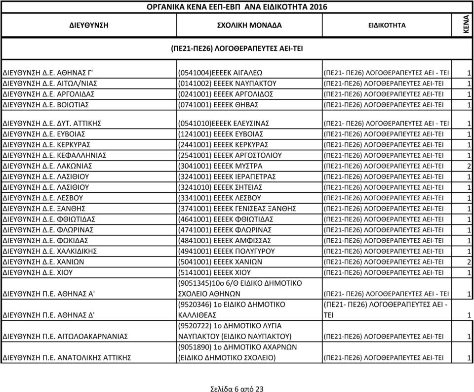 ΑΤΤΙΚΗΣ (0541010)ΕΕΕΕΚ ΕΛΕΥΣΙΝΑΣ (ΠΕ21- ΠΕ26) ΛΟΓΟΘΕΡΑΠΕΥΤΕΣ ΑΕΙ - ΤΕΙ 1 ΔΙΕΥΘΥΝΣΗ Δ.Ε. ΕΥΒΟΙΑΣ (1241001) ΕΕΕΕΚ ΕΥΒΟΙΑΣ (ΠΕ21-ΠΕ26) ΛΟΓΟΘΕΡΑΠΕΥΤΕΣ ΑΕΙ-ΤΕΙ 1 ΔΙΕΥΘΥΝΣΗ Δ.Ε. ΚΕΡΚΥΡΑΣ (2441001) ΕΕΕΕΚ ΚΕΡΚΥΡΑΣ (ΠΕ21-ΠΕ26) ΛΟΓΟΘΕΡΑΠΕΥΤΕΣ ΑΕΙ-ΤΕΙ 1 ΔΙΕΥΘΥΝΣΗ Δ.