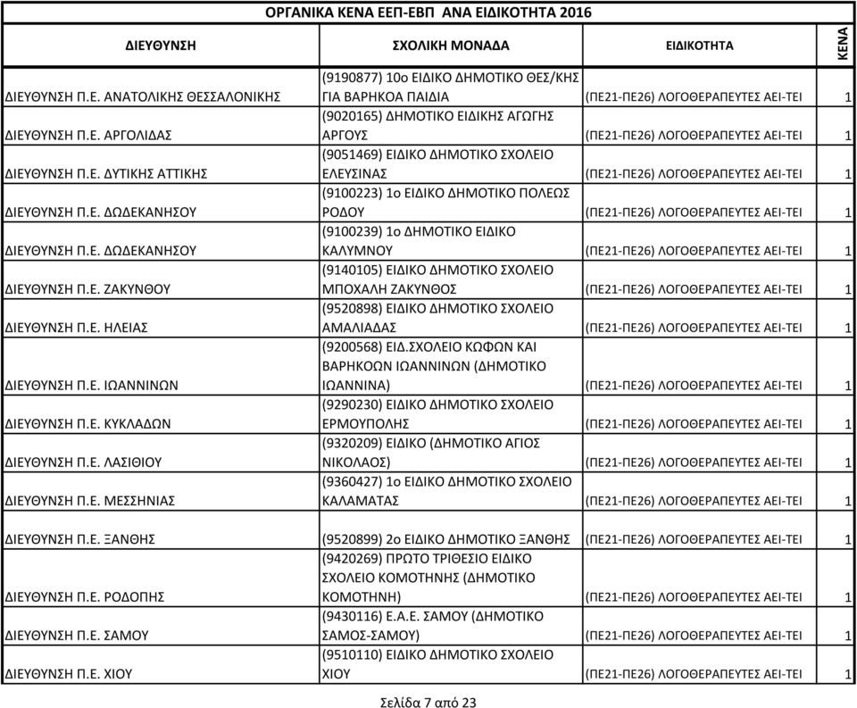 1 (9020165) ΔΗΜΟΤΙΚΟ ΕΙΔΙΚΗΣ ΑΓΩΓΗΣ ΑΡΓΟΥΣ (ΠΕ21-ΠΕ26) ΛΟΓΟΘΕΡΑΠΕΥΤΕΣ ΑΕΙ-ΤΕΙ 1 (9051469) ΕΙΔΙΚΟ ΔΗΜΟΤΙΚΟ ΣΧΟΛΕΙΟ ΕΛΕΥΣΙΝΑΣ (ΠΕ21-ΠΕ26) ΛΟΓΟΘΕΡΑΠΕΥΤΕΣ ΑΕΙ-ΤΕΙ 1 (9100223) 1ο ΕΙΔΙΚΟ ΔΗΜΟΤΙΚΟ ΠΟΛΕΩΣ