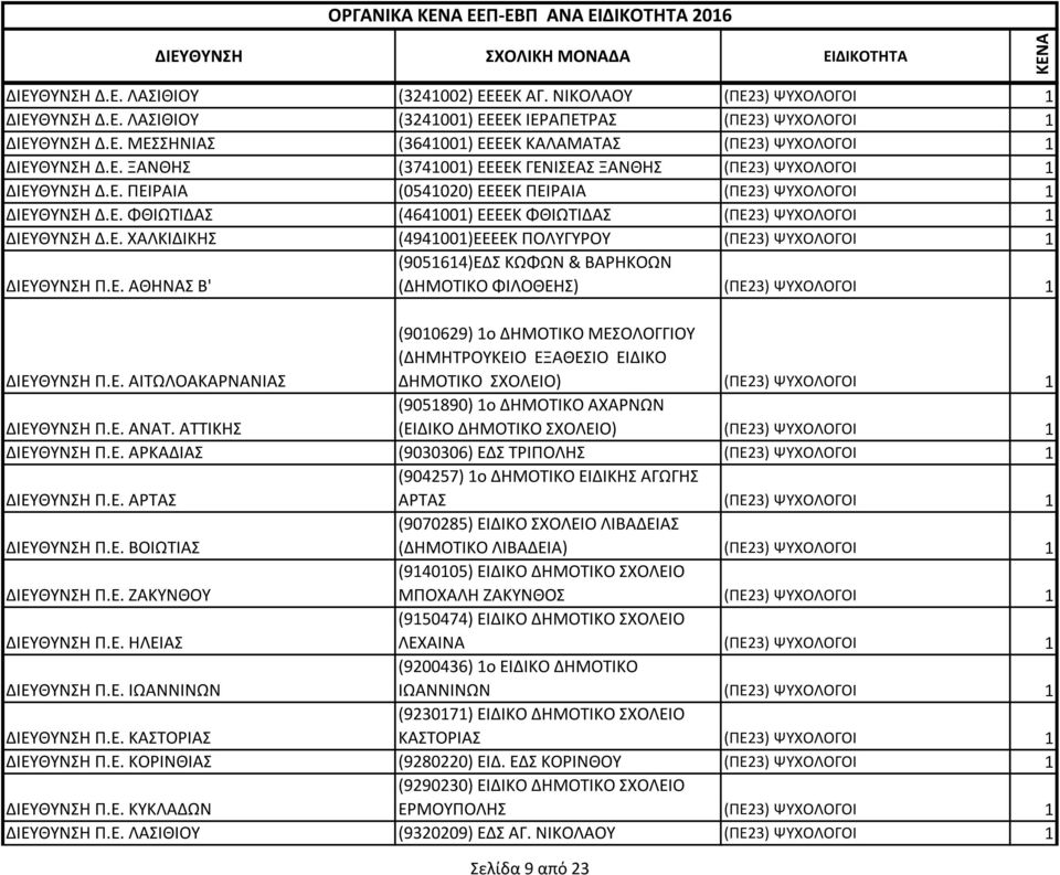 Ε. ΧΑΛΚΙΔΙΚΗΣ (4941001)ΕΕΕΕΚ ΠΟΛΥΓΥΡΟΥ (ΠΕ23) ΨΥΧΟΛΟΓΟΙ 1 ΔΙΕΥΘΥΝΣΗ Π.Ε. ΑΘΗΝΑΣ Β' (9051614)ΕΔΣ ΚΩΦΩΝ & ΒΑΡΗΚΟΩΝ (ΔΗΜΟΤΙΚΟ ΦΙΛΟΘΕΗΣ) (ΠΕ23) ΨΥΧΟΛΟΓΟΙ 1 ΔΙΕΥΘΥΝΣΗ Π.Ε. ΑΙΤΩΛΟΑΚΑΡΝΑΝΙΑΣ (9010629) 1ο ΔΗΜΟΤΙΚΟ ΜΕΣΟΛΟΓΓΙΟΥ (ΔΗΜΗΤΡΟΥΚΕΙΟ ΕΞΑΘΕΣΙΟ ΕΙΔΙΚΟ ΔΗΜΟΤΙΚΟ ΣΧΟΛΕΙΟ) (ΠΕ23) ΨΥΧΟΛΟΓΟΙ 1 ΔΙΕΥΘΥΝΣΗ Π.
