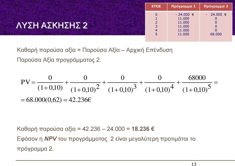 προγράμματος. PV,) 68.(,6),).6,),) 68,) Καθαρή παρούσα αξία =.6. = 8.