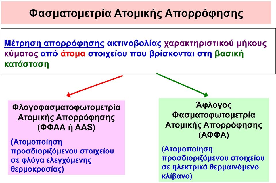 ΑΑS) (Ατομοποίηση προσδιοριζόμενου στοιχείου σε φλόγα ελεγχόμενης θερμοκρασίας) Άφλογος