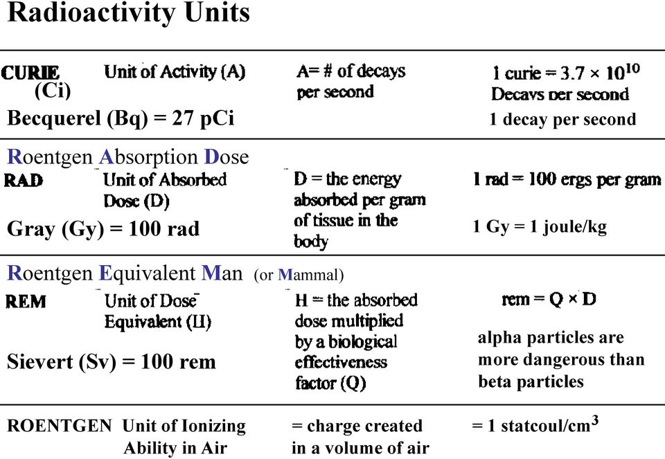 Sievert (Sv) = 100 rem alpha particles are more dangerous than beta particles