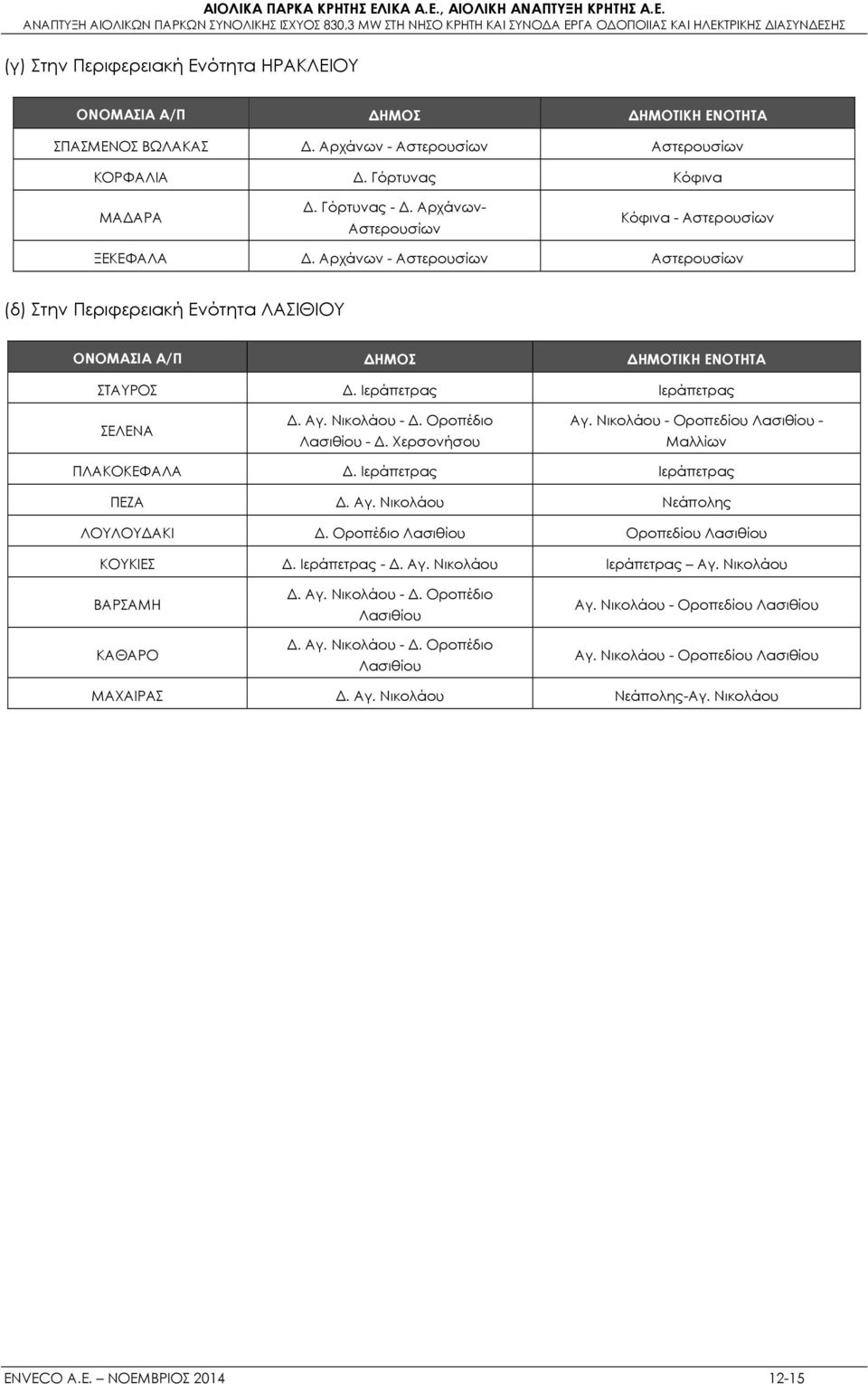 Ιεράπετρας Ιεράπετρας ΣΕΛΕΝΑ Δ. Αγ. Νικολάου - Δ. Οροπέδιο Λασιθίου - Δ. Χερσονήσου Αγ. Νικολάου - Οροπεδίου Λασιθίου - Μαλλίων ΠΛΑΚΟΚΕΦΑΛΑ Δ. Ιεράπετρας Ιεράπετρας ΠΕΖΑ Δ. Αγ. Νικολάου Νεάπολης ΛΟΥΛΟΥΔΑΚΙ Δ.