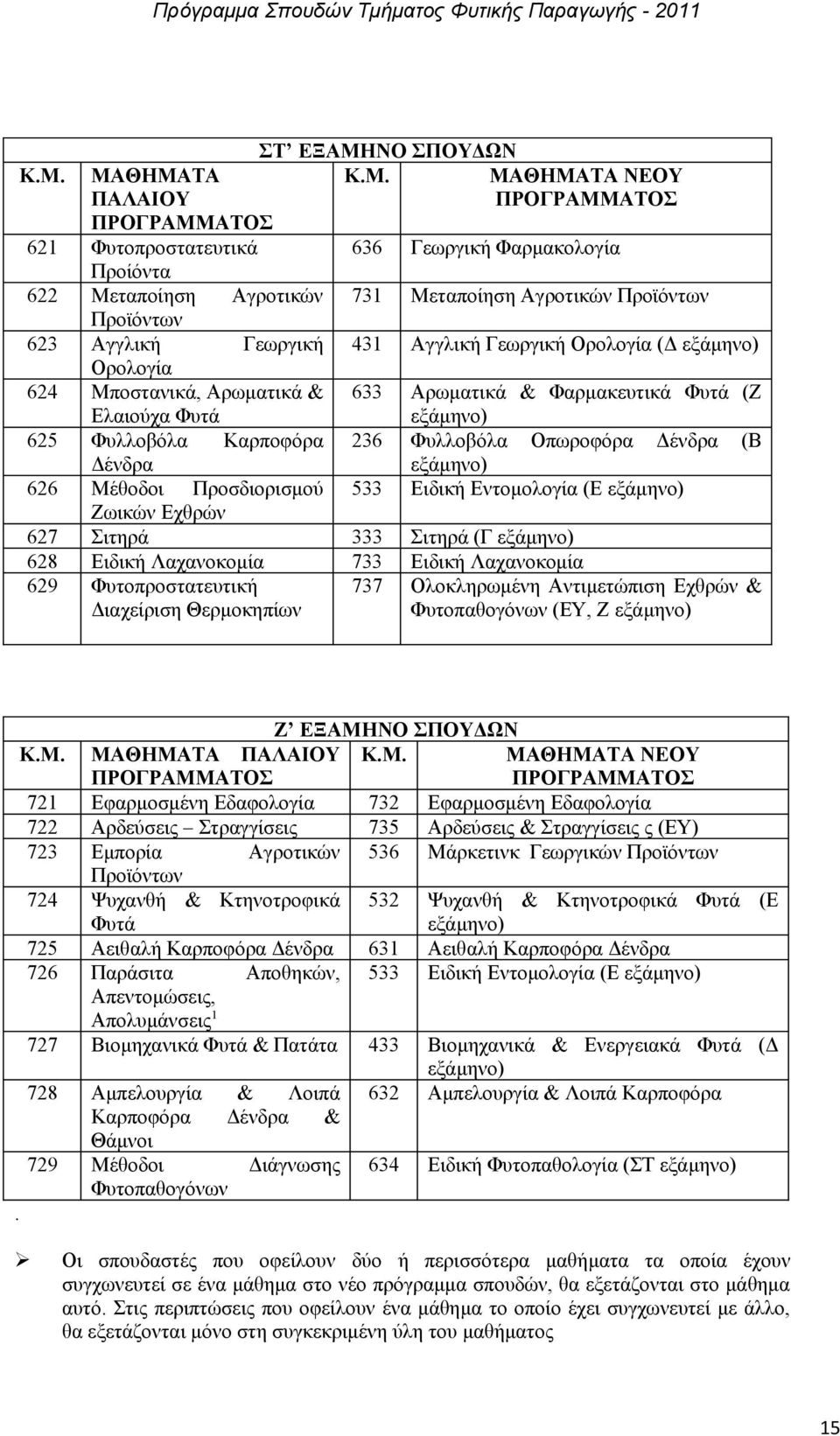 ΜΑΘΗΜΑΤΑ ΠΑΛΑΙΟΥ Κ.Μ. ΜΑΘΗΜΑΤΑ ΝΕΟΥ ΠΡΟΓΡΑΜΜΑΤΟΣ ΠΡΟΓΡΑΜΜΑΤΟΣ 621 Φυτοπροστατευτικά 636 Γεωργική Φαρμακολογία Προίόντα 622 Μεταποίηση Αγροτικών 731 Μεταποίηση Αγροτικών Προϊόντων Προϊόντων 623