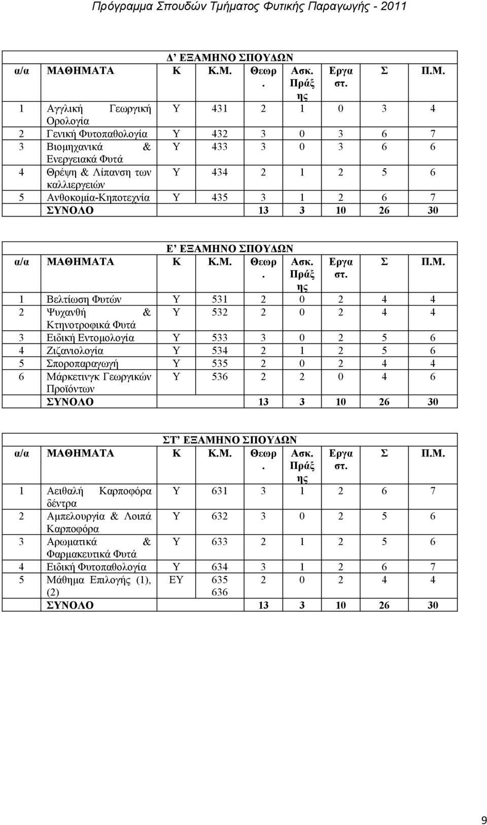 ΘΗΜΑΤΑ Κ Κ.Μ. Θεωρ. Ασκ. Πράξ ης 1 Αγγλική Γεωργική Ορολογία Εργα στ. Σ Π.Μ. Υ 431 2 1 0 3 4 2 Γενική Φυτοπαθολογία Υ 432 3 0 3 6 7 3 Βιομηχανικά & Υ 433 3 0 3 6 6 Ενεργειακά Φυτά 4 Θρέψη & Λίπανση