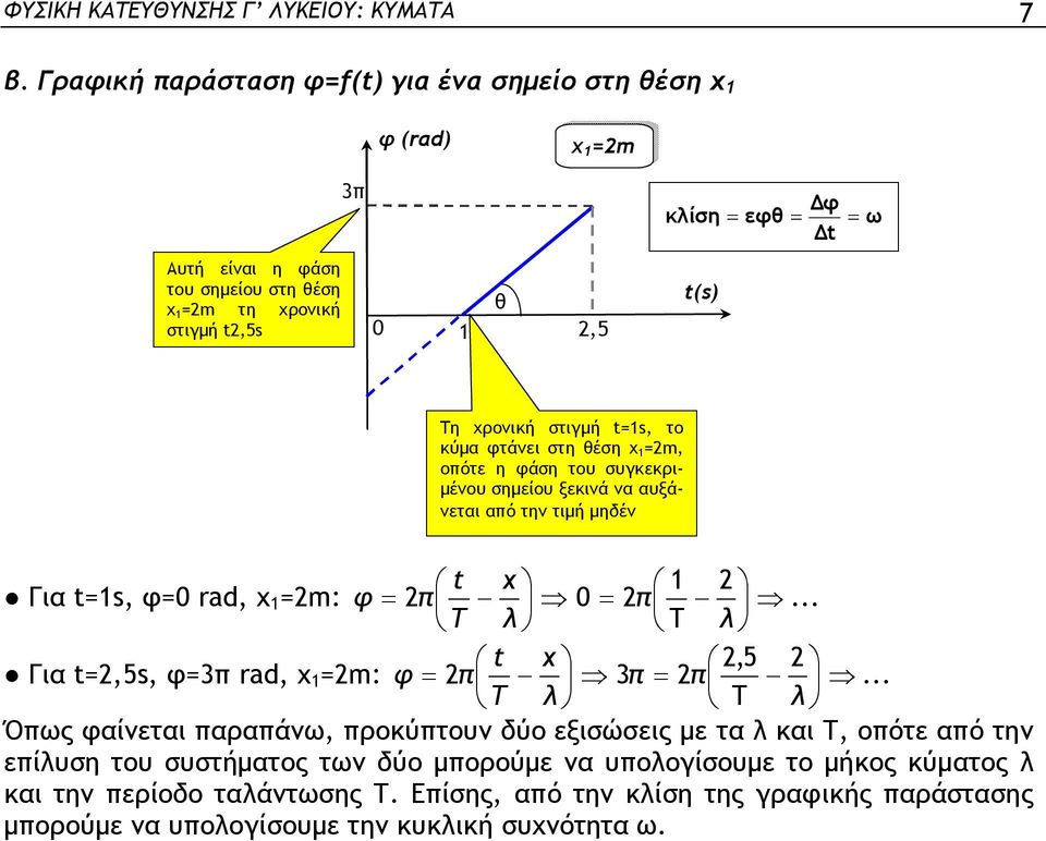 χρονική στιγμή =s, το κύμα φτάνει στη θέση χ =m, οότε η φάση του συγκεκριμένου σημείου ξεκινά να αυξάνεται αό την τιμή μηδέν x Για =s, φ=0 ad, χ =m: φ 0.