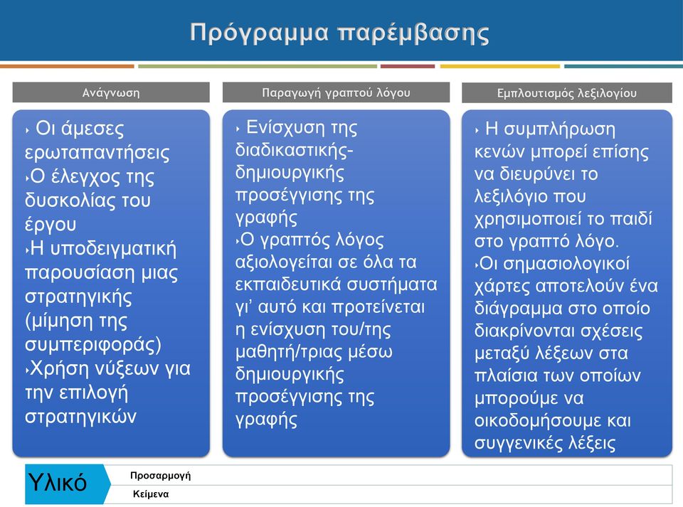 αυτό και προτείνεται η ενίσχυση του/της μαθητή/τριας μέσω δημιουργικής προσέγγισης της γραφής Η συμπλήρωση κενών μπορεί επίσης να διευρύνει το λεξιλόγιο που χρησιμοποιεί το παιδί στο γραπτό