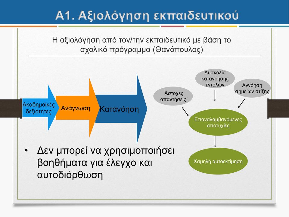 απαντήσεις Δυσκολία κατανόησης εντολών Αγνόηση σημείων στίξης Επαναλαμβανόμενες