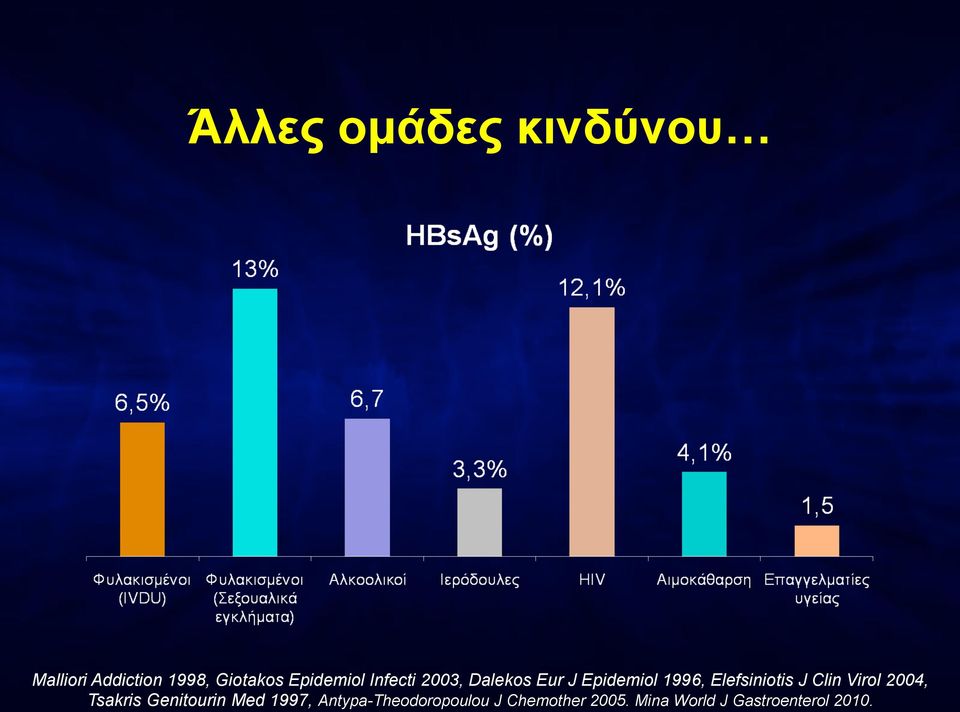 Elefsiniotis J Clin Virol 2004, Tsakris Genitourin Med 1997,