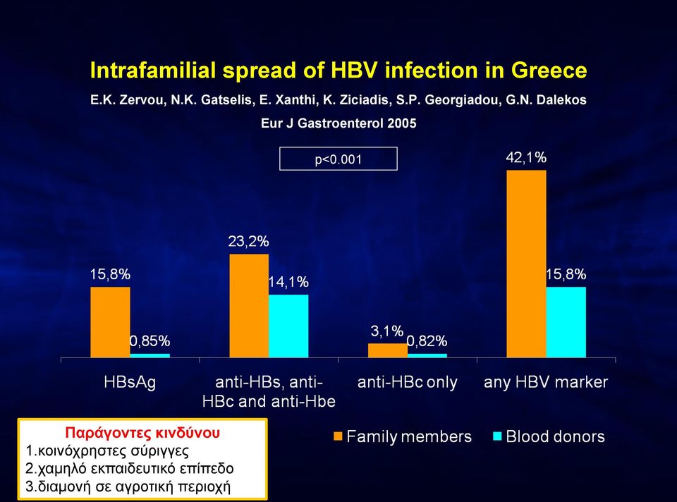 Dalekos Eur J Gastroenterol 2005 p<0.001 Παράγοντες κινδύνου 1.
