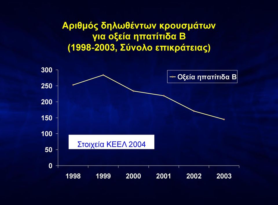 300 250 Οξεία ηπατίτιδα Β 200 150 100 50 0