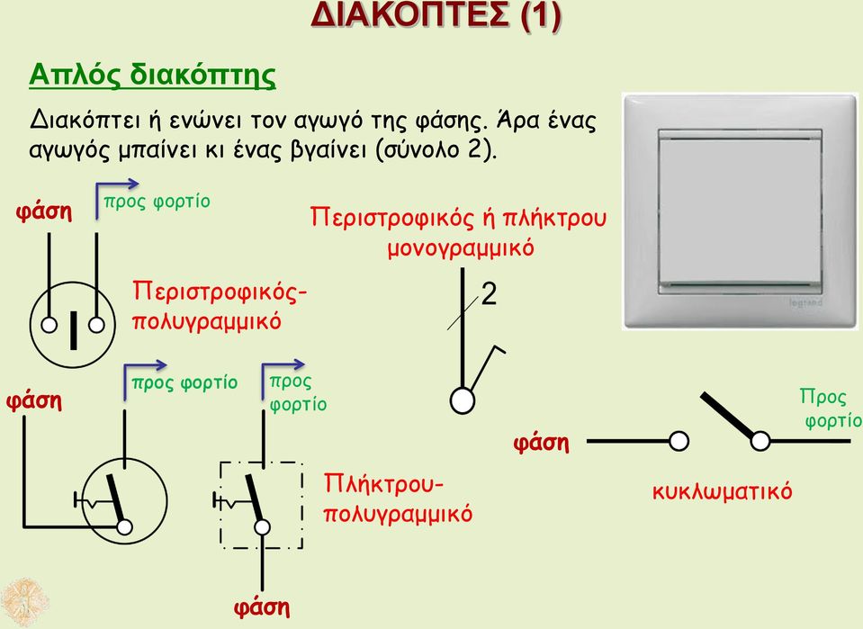 φάση προς φορτίο Περιστροφικόςπολυγραμμικό Περιστροφικός ή πλήκτρου