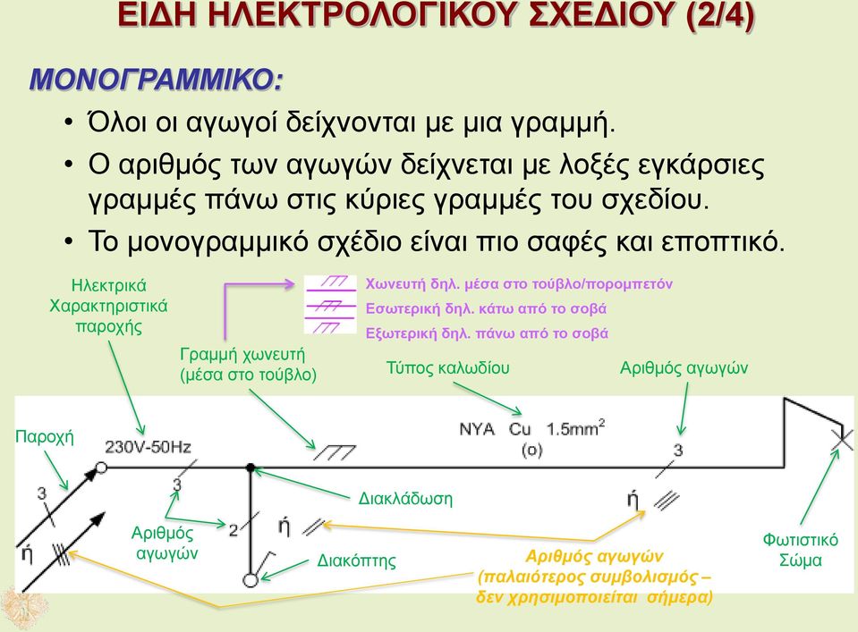 Το μονογραμμικό σχέδιο είναι πιο σαφές και εποπτικό. Ηλεκτρικά Χαρακτηριστικά παροχής Χωνευτή δηλ. μέσα στο τούβλο/πορομπετόν Εσωτερική δηλ.