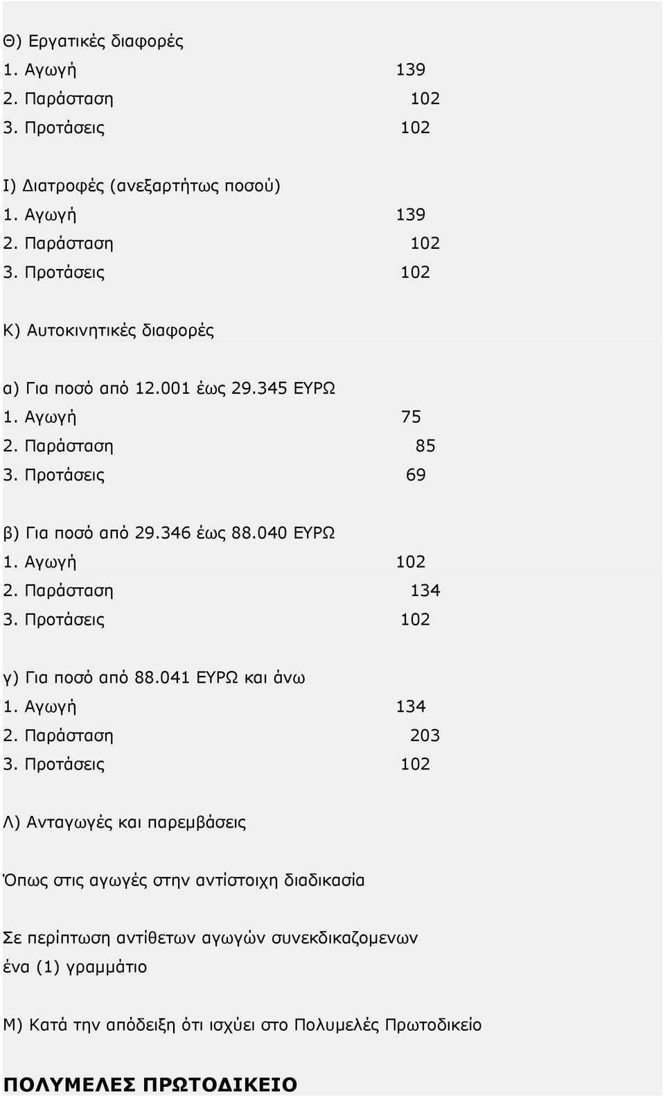 Προτάσεις 102 γ) Για ποσό από 88.041 ΕΥΡΩ και άνω 1. Αγωγή 134 2. Παράσταση 203 3.