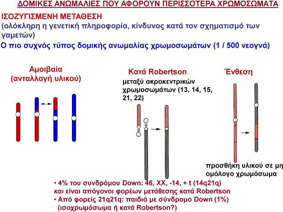 μεταξύ ακροκεντρικών χρωμοσωμάτων (13, 14, 15, 21, 22) Ένθεση προσθήκη υλικού σε μη ομόλογο χρωμόσωμα 4% του συνδρόμου Down: 46, XX,