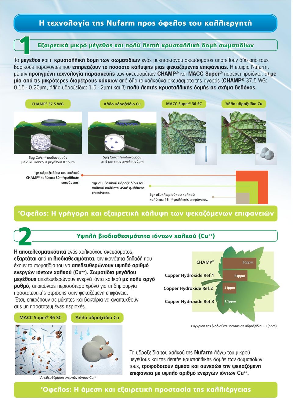 Η εταιρία Nufarm, µε την προηγµένη τεχνολογία παρασκευής των σκευασµάτων CHAMP και MACC Super παρέχει προϊόντα: α) µε µία από τις µικρότερες διαµέτρους κόκκων από όλα τα χαλκούχα σκευάσµατα της