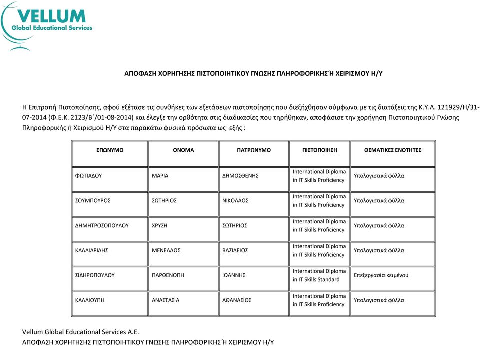 2123/Β /01-08-2014) και έλεγξε την ορθότητα στις διαδικασίες που τηρήθηκαν, αποφάσισε την χορήγηση Πιστοποιητικού Γνώσης Πληροφορικής ή