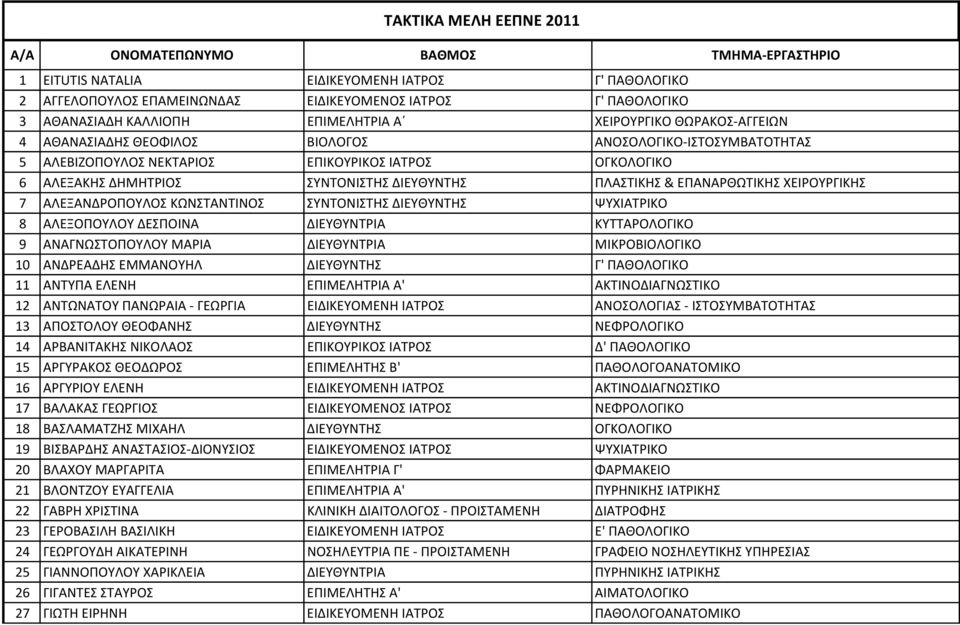 ΣΥΝΤΟΝΙΣΤΗΣ ΔΙΕΥΘΥΝΤΗΣ ΠΛΑΣΤΙΚΗΣ & ΕΠΑΝΑΡΘΩΤΙΚΗΣ ΧΕΙΡΟΥΡΓΙΚΗΣ 7 ΑΛΕΞΑΝΔΡΟΠΟΥΛΟΣ ΚΩΝΣΤΑΝΤΙΝΟΣ ΣΥΝΤΟΝΙΣΤΗΣ ΔΙΕΥΘΥΝΤΗΣ ΨΥΧΙΑΤΡΙΚΟ 8 ΑΛΕΞΟΠΟΥΛΟΥ ΔΕΣΠΟΙΝΑ ΔΙΕΥΘΥΝΤΡΙΑ ΚΥΤΤΑΡΟΛΟΓΙΚΟ 9 ΑΝΑΓΝΩΣΤΟΠΟΥΛΟΥ ΜΑΡΙΑ