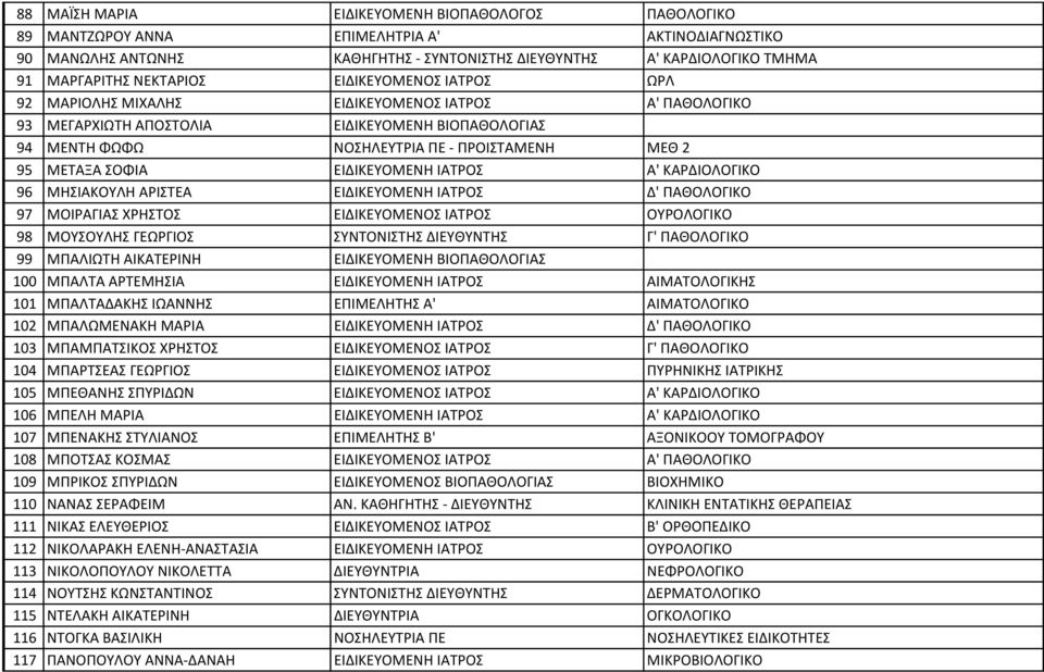 ΣΟΦΙΑ ΕΙΔΙΚΕΥΟΜΕΝΗ ΙΑΤΡΟΣ Α' ΚΑΡΔΙΟΛΟΓΙΚΟ 96 ΜΗΣΙΑΚΟΥΛΗ ΑΡΙΣΤΕΑ ΕΙΔΙΚΕΥΟΜΕΝΗ ΙΑΤΡΟΣ Δ' ΠΑΘΟΛΟΓΙΚΟ 97 ΜΟΙΡΑΓΙΑΣ ΧΡΗΣΤΟΣ ΕΙΔΙΚΕΥΟΜΕΝΟΣ ΙΑΤΡΟΣ ΟΥΡΟΛΟΓΙΚΟ 98 ΜΟΥΣΟΥΛΗΣ ΓΕΩΡΓΙΟΣ ΣΥΝΤΟΝΙΣΤΗΣ ΔΙΕΥΘΥΝΤΗΣ Γ'
