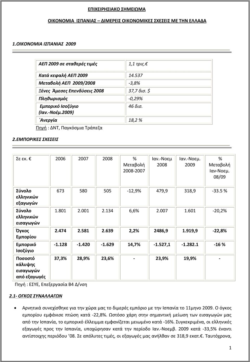 ΕΜΠΟΡΙΚΕΣ ΣΧΕΣΕΙΣ Σε εκ. 2006 2007 2008 % Μεταβολή 2008-2007 Ιαν.-Nοεμ 2008 Ιαν.-Νοεμ. 2009 % Μεταβολή Ιαν-Νοεμ. 08/09 Σύνολο 673 580 505-12,9% 479,9 318,9-33.5 % ελληνικών εξαγωγών Σύνολο 1.801 2.