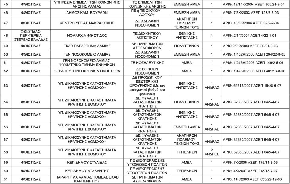 ΝΟΣΟΚΟΜΕΙΟ ΛΑΜΙΑΣ- ΨΥΧΙΑΤΡΙΚΟ ΤΜΗΜΑ ΕΝΗΛΙΚΩΝ 52 ΦΘΙΩΤΙΔΑΣ ΘΕΡΑΠΕΥΤΗΡΙΟ ΧΡΟΝΙΩΝ ΠΑΘΗΣΕΩΝ 53 ΦΘΙΩΤΙΔΑΣ 54 ΦΘΙΩΤΙΔΑΣ 55 ΦΘΙΩΤΙΔΑΣ 56 ΦΘΙΩΤΙΔΑΣ 57 ΦΘΙΩΤΙΔΑΣ 58 ΦΘΙΩΤΙΔΑΣ ΔΟΜΟΚΟΥ ΔΟΜΟΚΟΥ ΔΟΜΟΚΟΥ ΔΟΜΟΚΟΥ