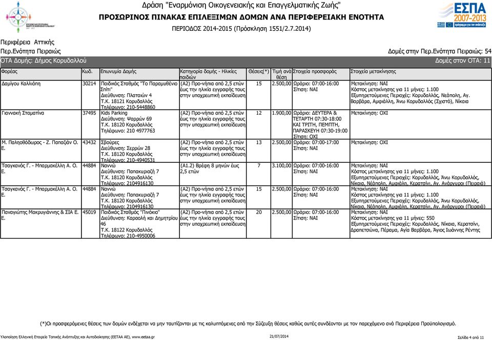 Ε. 43432 Σβούρες Διεύθυνση: Σερρών 28 Τ.Κ. 181 Κορυδαλλός Τηλέφωνο: 210-4940531 44884 Ναννώ Διεύθυνση: Παπακυριαζή 7 Τ.Κ. 181 Κορυδαλλός Τηλέφωνο: 2104916130 44884 Ναννώ Διεύθυνση: Παπακυριαζή 7 Τ.Κ. 181 Κορυδαλλός Τηλέφωνο: 2104916130 45019 Παιδικός Σταθμός "Πινόκιο" Διεύθυνση: Καραολή και Δημητρίου 46 Τ.