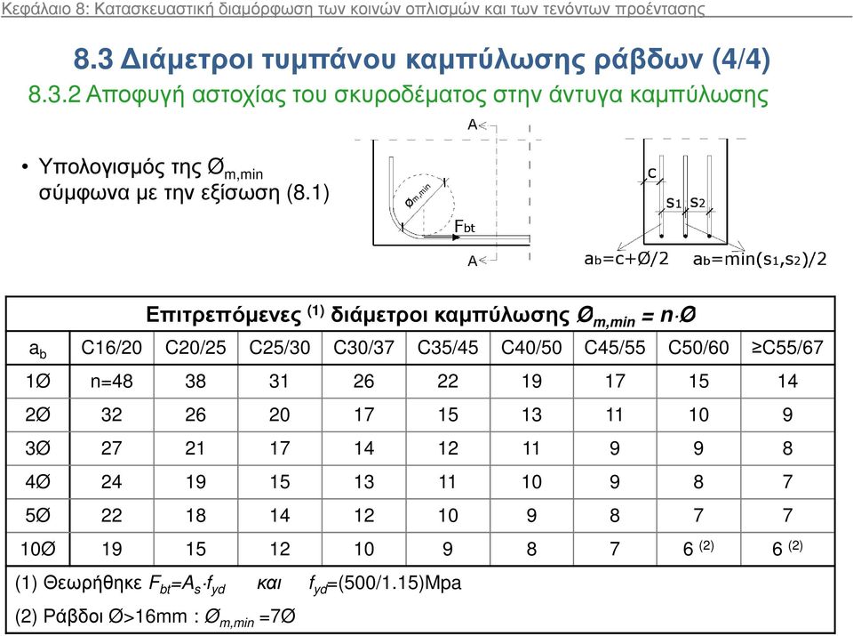 1) Επιτρεπόµενες (1) διάµετροικαµπύλωσης Ø m,min = n Ø a b C16/20 C20/25 C25/30 C30/37 C35/45 C40/50 C45/55 C50/60 C55/67 1Ø n=48 38 31 26 22 19 17 15 14 2Ø