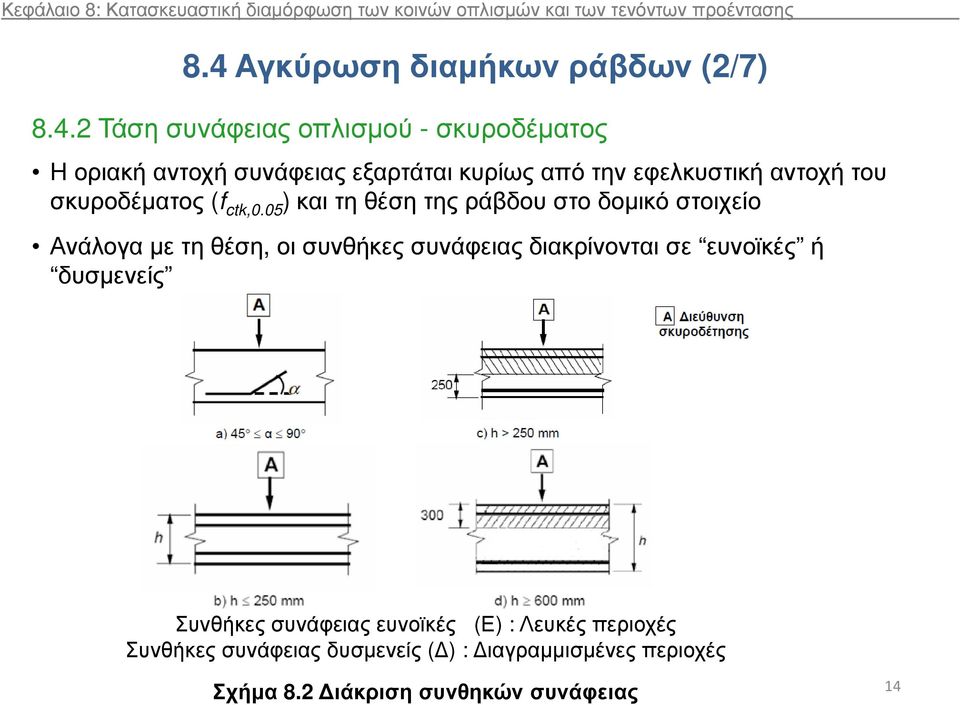 2 Τάση συνάφειας οπλισµού - σκυροδέµατος Η οριακή αντοχή συνάφειας εξαρτάται κυρίως από την εφελκυστική αντοχή του σκυροδέµατος (f