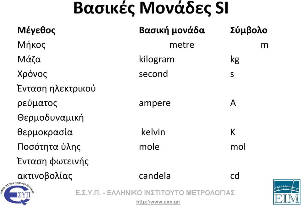 ηλεκτρικού ρεύματος ampere A Θερμοδυναμική θερμοκρασία