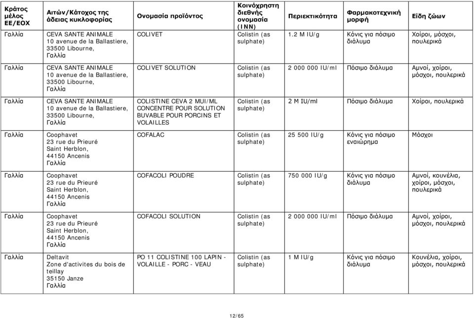 ANIMALE 10 avenue de la Ballastiere, 33500 Libourne, COLISTINE CEVA 2 MUI/ML CONCENTRE POUR SOLUTION BUVABLE POUR PORCINS ET VOLAILLES (as ) 2 Μ IU/ml Πόσιμο, πουλερικά Coophavet 23 rue du Prieuré