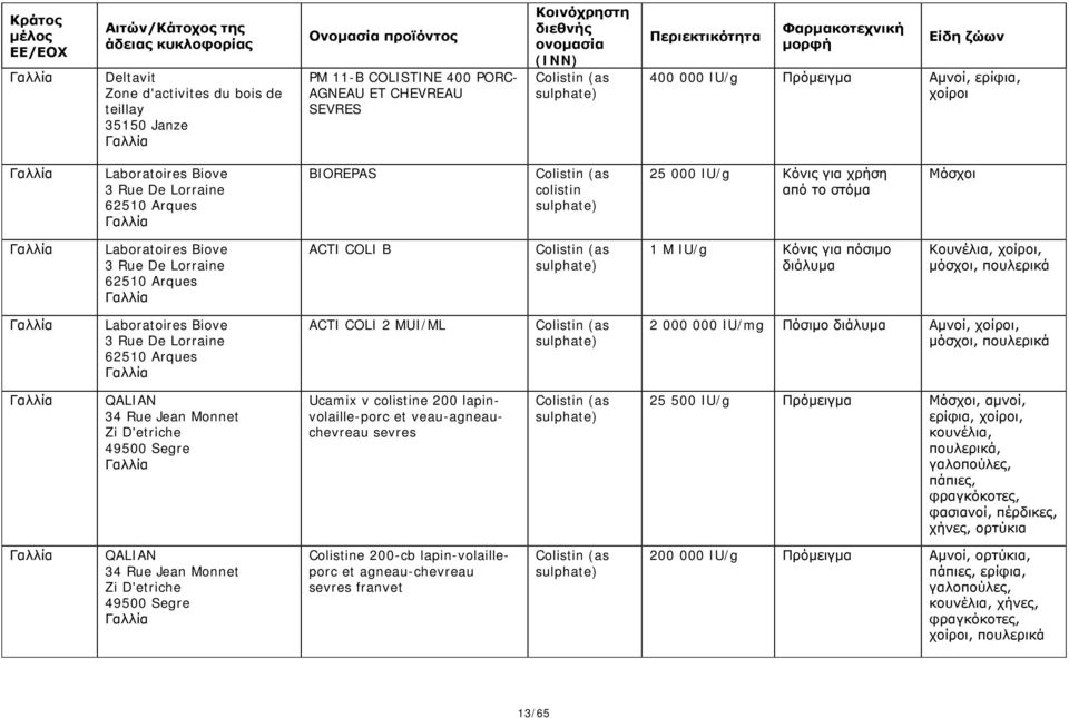 πουλερικά Laboratoires Biove 3 Rue De Lorraine 62510 Arques ACTI COLI 2 MUI/ML (as ) 2 000 000 IU/mg Πόσιμο Αμνοί, χοίροι, μόσχοι, πουλερικά QALIAN 34 Rue Jean Monnet Zi D'etriche 49500 Segre Ucamix