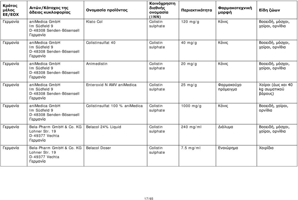animedica 25 mg/g Φαρμακούχο πρόμειγμα (έως και 40 kg σωματικού βάρους) animedica GmbH Im Südfeld 9 D-48308 Senden-Bösensell sulfat 100 % animedica 1000 mg/g Κόνις Βοοειδή, χοίροι, Bela-Pharm