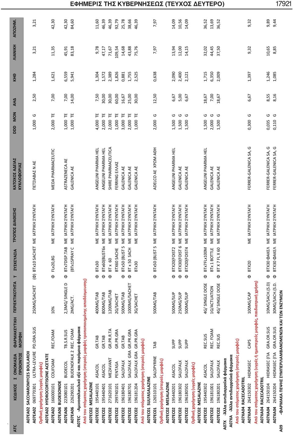 FOAM 10% Φ FLx20,8G ΜΕ ΙΑΤΡΙΚΗ ΣΥΝΤΑΓΗ MEDA PHARMACEUTIC 2,000 TE 7,00 1,621 11,35 42,30 A07EA06 BUDESONIDE A07EA06 223080101 BUDECOL TB.S.R.SUS 2,3MG/ SINGLE D Φ BTx7DISP.