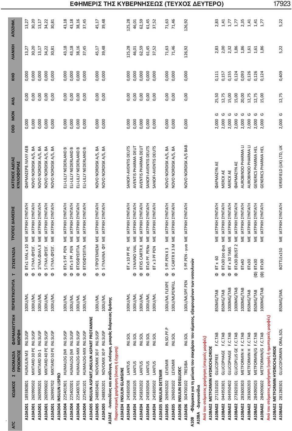 ΜΕ ΙΑΤΡΙΚΗ ΣΥΝΤΑΓΗ NOVO NORDISK A/S, BA 0,000 0,00 0,000 30,20 30,20 A10AD01 260990201 MIXTARD 30-1 INJ.SUSP 100IU/ML Φ 1ΓΥΑΛ.ΦΙΑΛ.