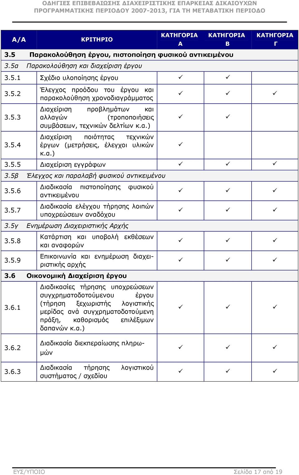 5γ Ενηµέρωση ιαχειριστικής Αρχής 3.5.8 3.5.9 Κατάρτιση και υποβολή εκθέσεων και αναφορών Επικοινωνία και ενηµέρωση διαχειριστικής αρχής 3.6 