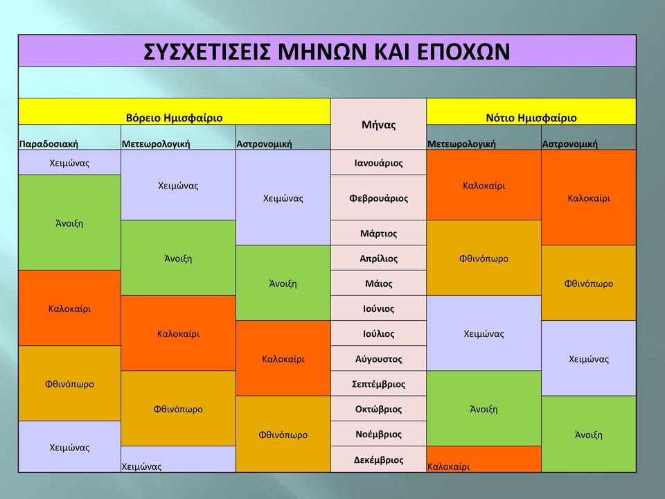 Άνοιξη Απρίλιος Φθινόπωρο Άνοιξη Μάιος Φθινόπωρο Καλοκαίρι Ιούνιος Καλοκαίρι Ιούλιος Χειμώνας Καλοκαίρι Αύγουστος