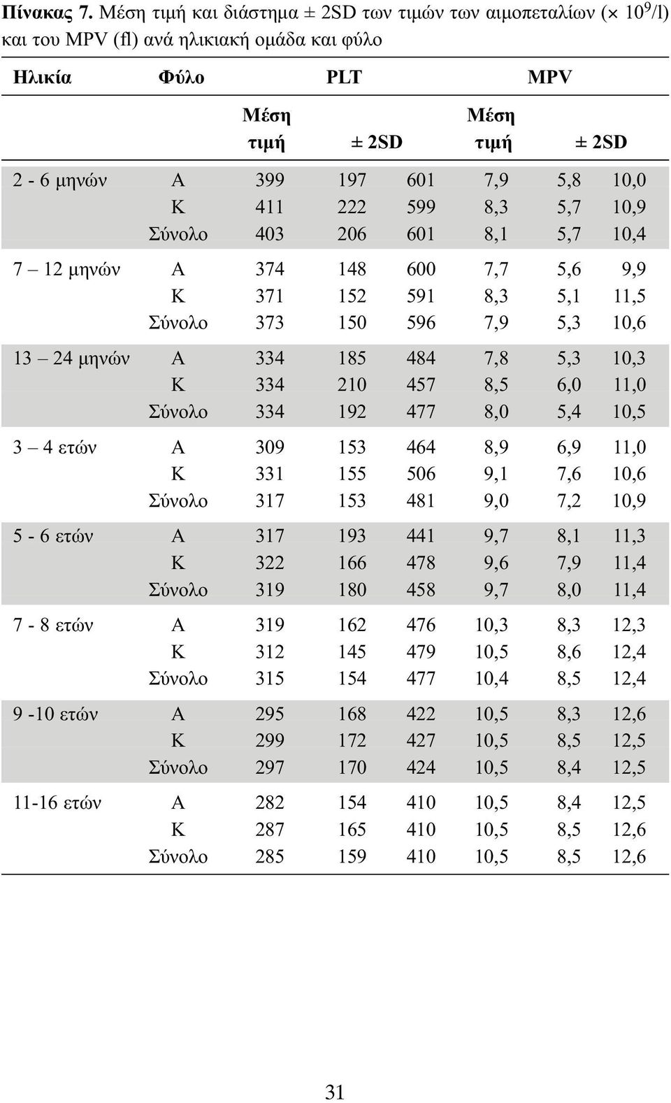 10,0 Κ 411 222 599 8,3 5,7 10,9 Σύνολο 403 206 601 8,1 5,7 10,4 7 12 μηνών Α 374 148 600 7,7 5,6 9,9 Κ 371 152 591 8,3 5,1 11,5 Σύνολο 373 150 596 7,9 5,3 10,6 13 24 μηνών Α 334 185 484 7,8 5,3 10,3