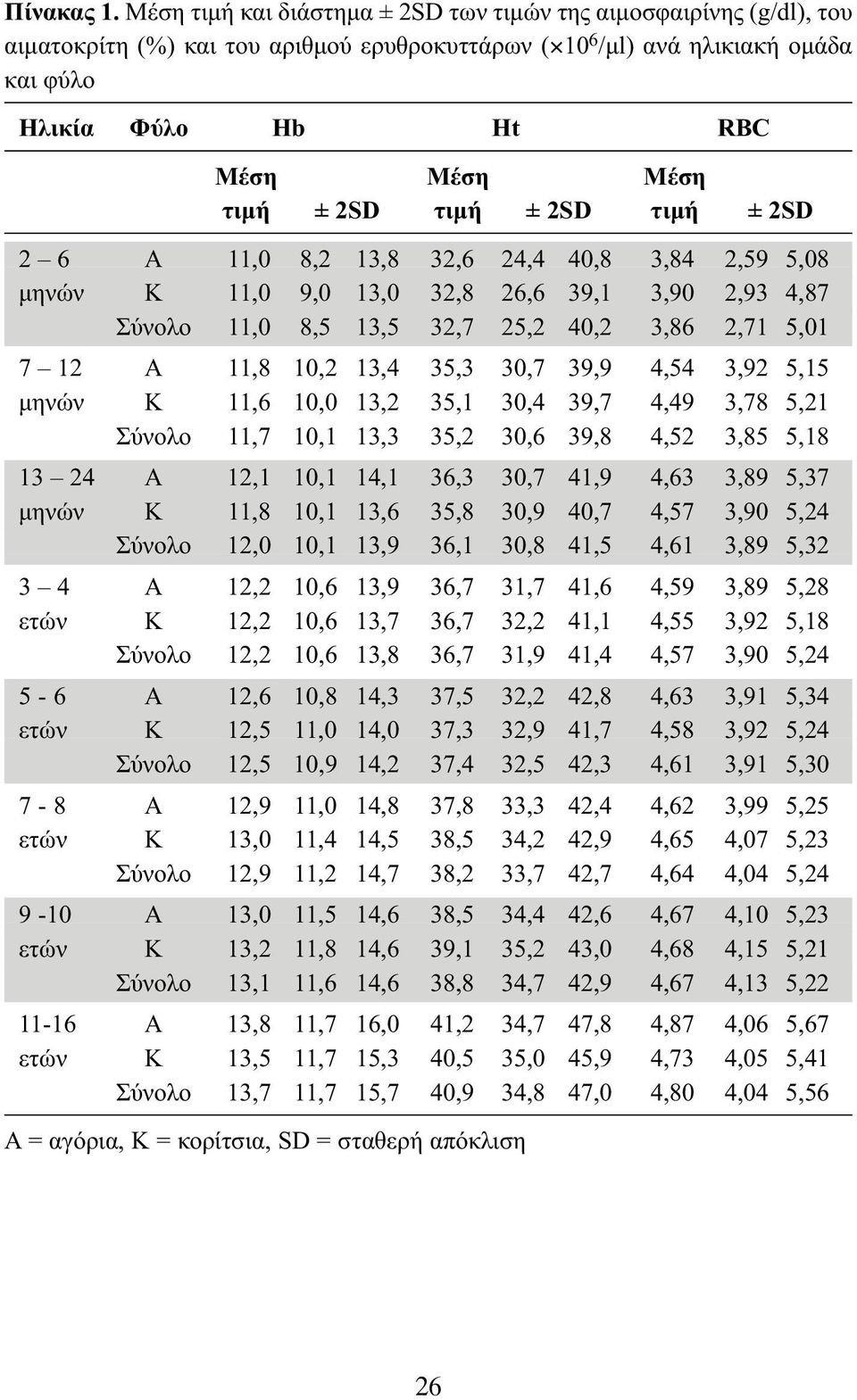 2SD τιμή ± 2SD τιμή ± 2SD 2 6 Α 11,0 8,2 13,8 32,6 24,4 40,8 3,84 2,59 5,08 μηνών Κ 11,0 9,0 13,0 32,8 26,6 39,1 3,90 2,93 4,87 Σύνολο 11,0 8,5 13,5 32,7 25,2 40,2 3,86 2,71 5,01 7 12 Α 11,8 10,2