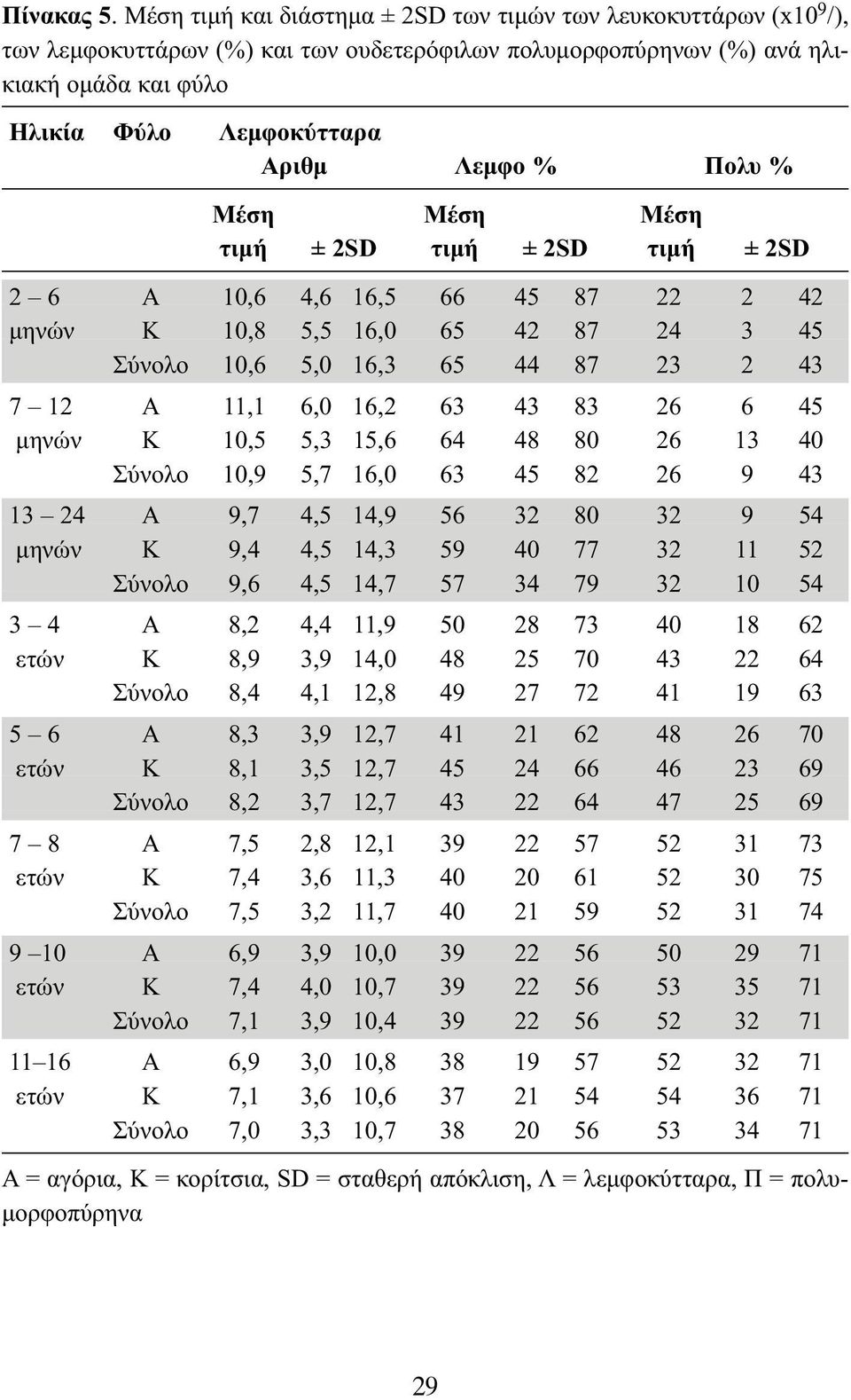 Πολυ % Μέση Μέση Μέση τιμή ± 2SD τιμή ± 2SD τιμή ± 2SD 2 6 Α 10,6 4,6 16,5 66 45 87 22 2 42 μηνών Κ 10,8 5,5 16,0 65 42 87 24 3 45 Σύνολο 10,6 5,0 16,3 65 44 87 23 2 43 7 12 Α 11,1 6,0 16,2 63 43 83