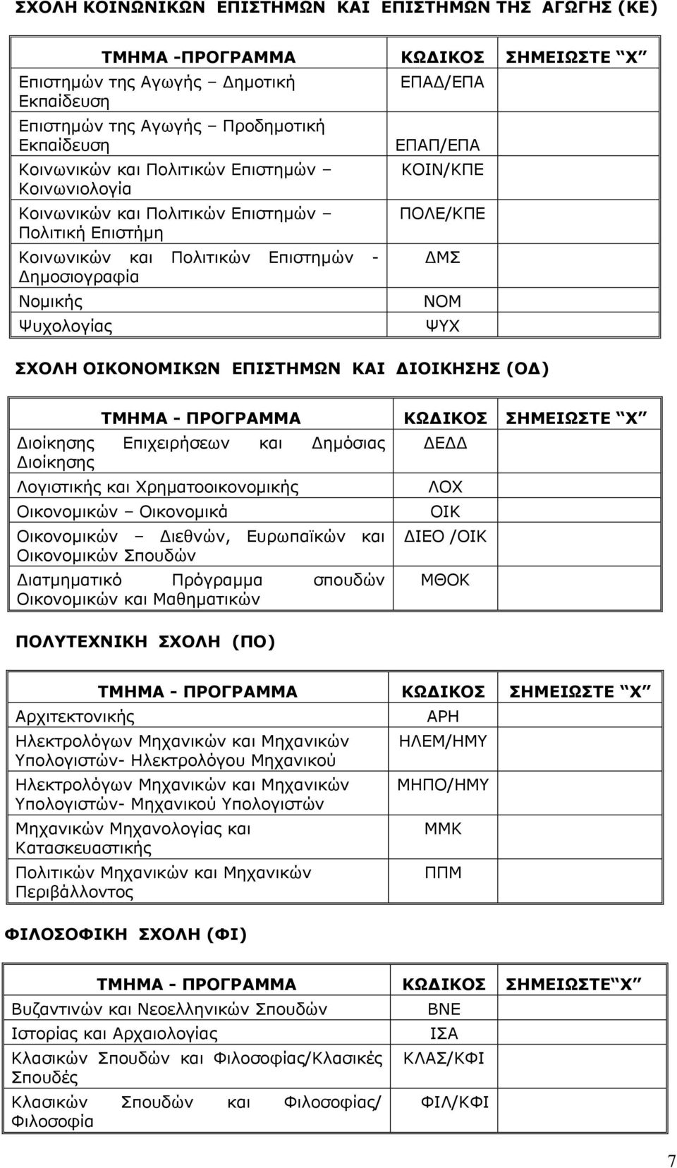 ΝΟΜ ΨΥΧ ΣΧΟΛΗ ΟΙΚΟΝΟΜΙΚΩΝ ΕΠΙΣΤΗΜΩΝ ΚΑΙ ΔΙΟΙΚΗΣΗΣ (ΟΔ) ΤΜΗΜΑ - ΠΡΟΓΡΑΜΜΑ ΚΩΔΙΚΟΣ ΣΗΜΕΙΩΣΤΕ Χ Διοίκησης Επιχειρήσεων και Δημόσιας Διοίκησης Λογιστικής και Χρηματοοικονομικής Οικονομικών Οικονομικά