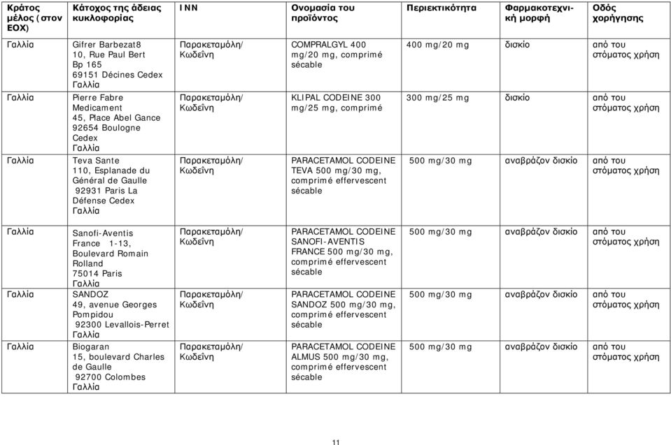 mg/25 mg 500 mg/30 mg αναβράζον Sanofi-Aventis France 1-13, Boulevard Romain Rolland 75014 Paris SANDOZ 49, avenue Georges Pompidou 92300 Levallois-Perret Biogaran 15, boulevard Charles de Gaulle
